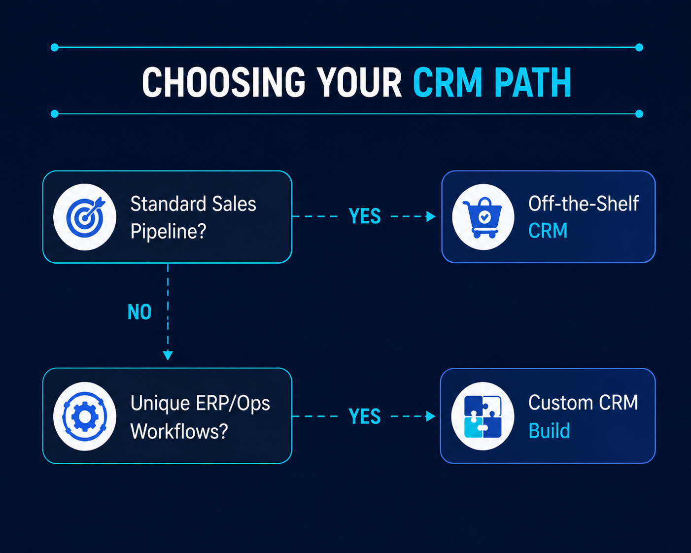 Decision tree illustrating how to choose between an off-the-shelf CRM and a custom CRM based on business workflows.